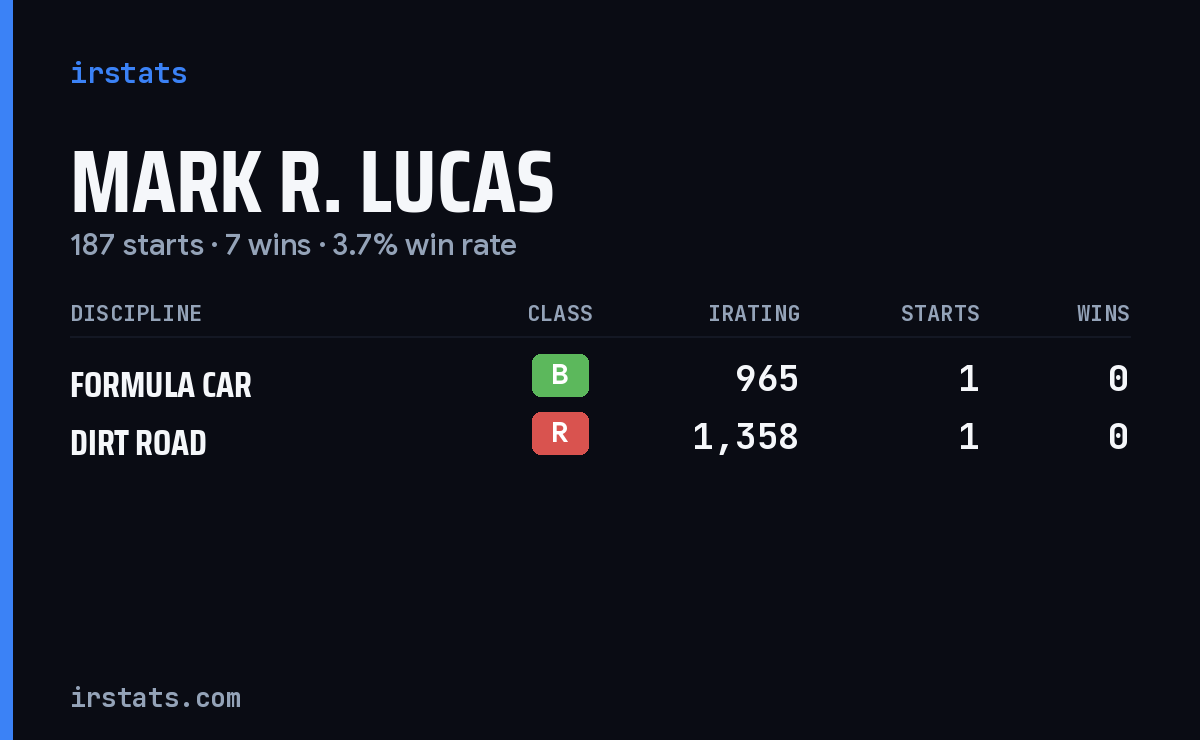 Mark R. Lucas iRacing stats card