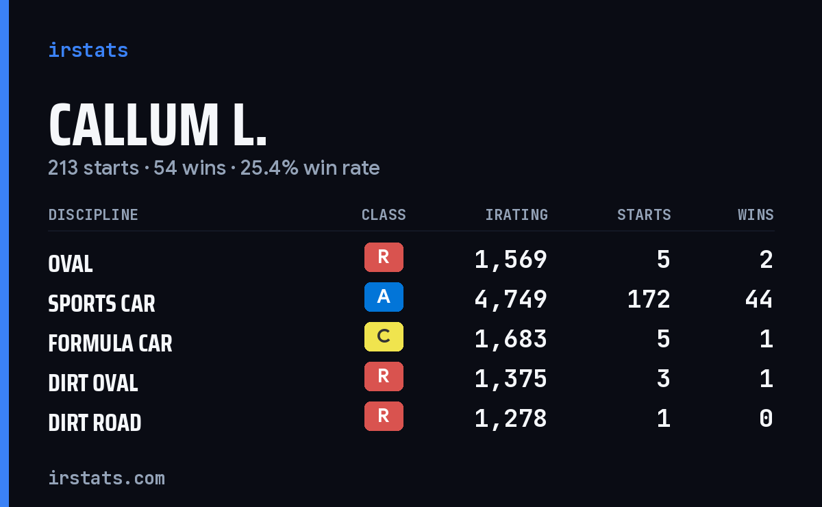 Loading... iRacing stats card