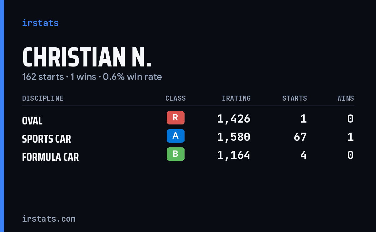 Loading... iRacing stats card