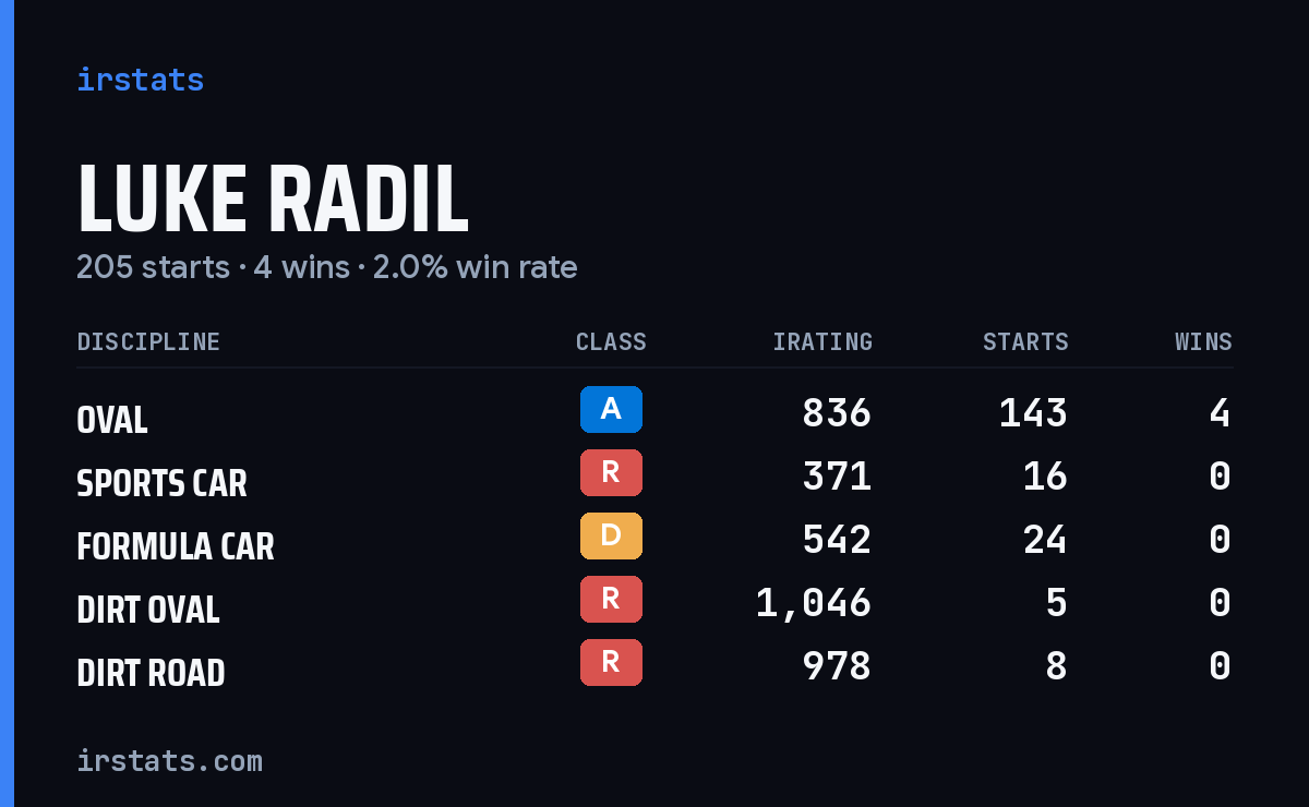 Loading... iRacing stats card