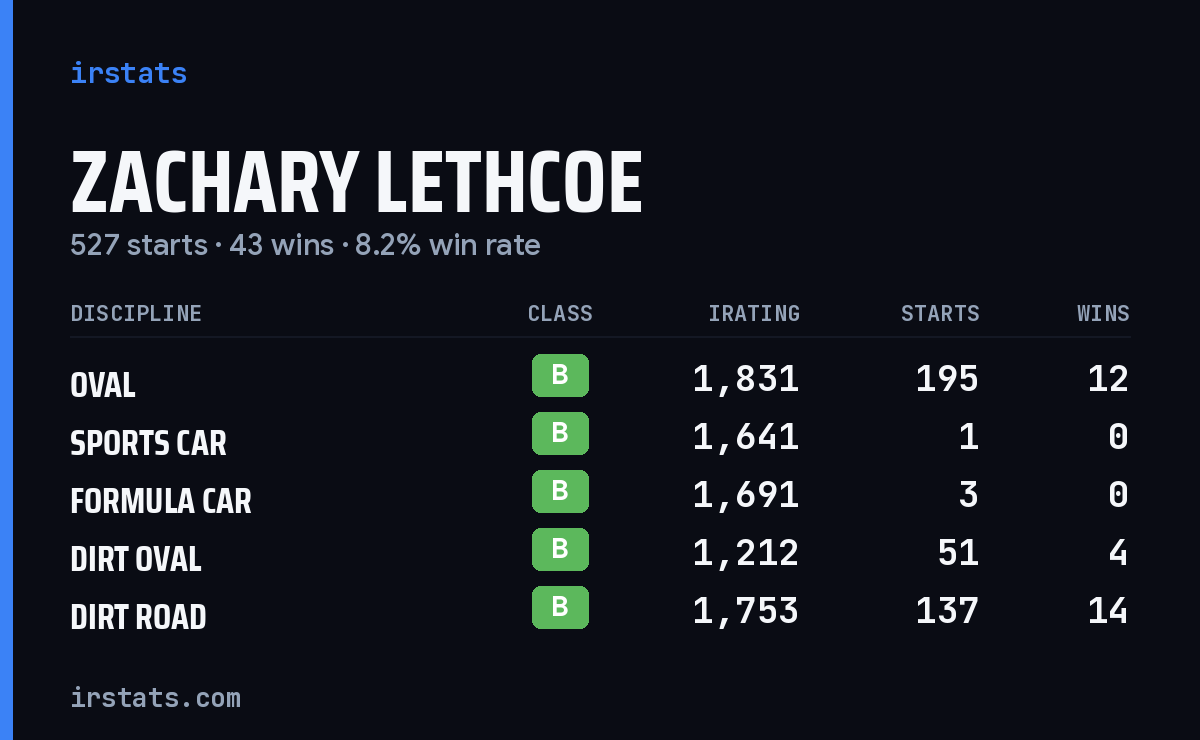 Loading... iRacing stats card