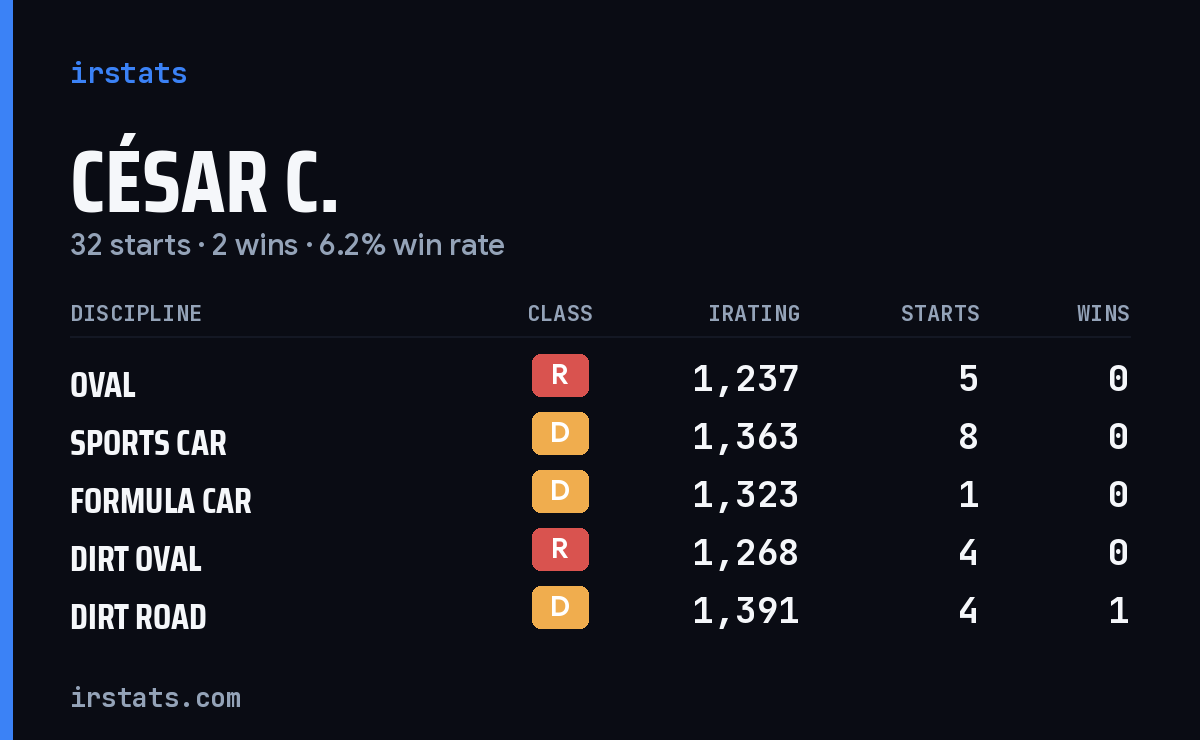 Loading... iRacing stats card