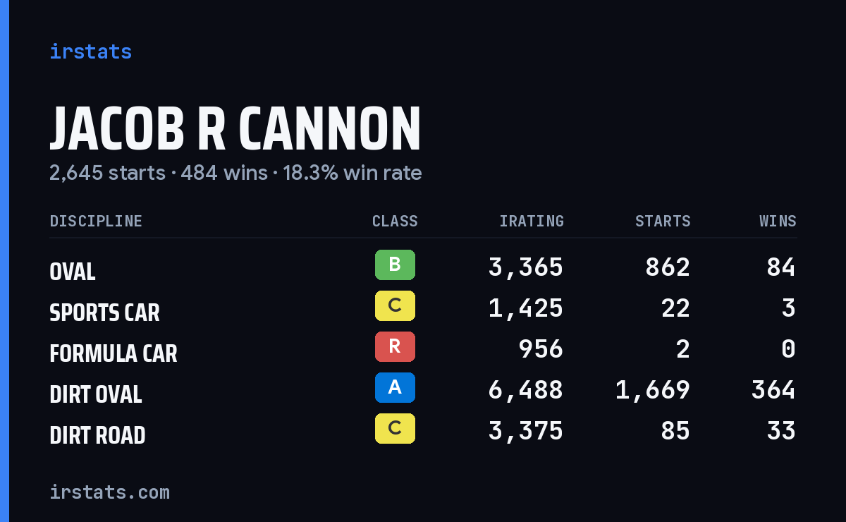 Loading... iRacing stats card