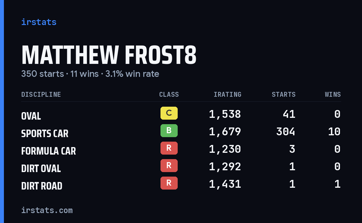 Loading... iRacing stats card