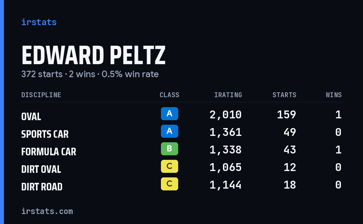 Edward Peltz iRacing stats card