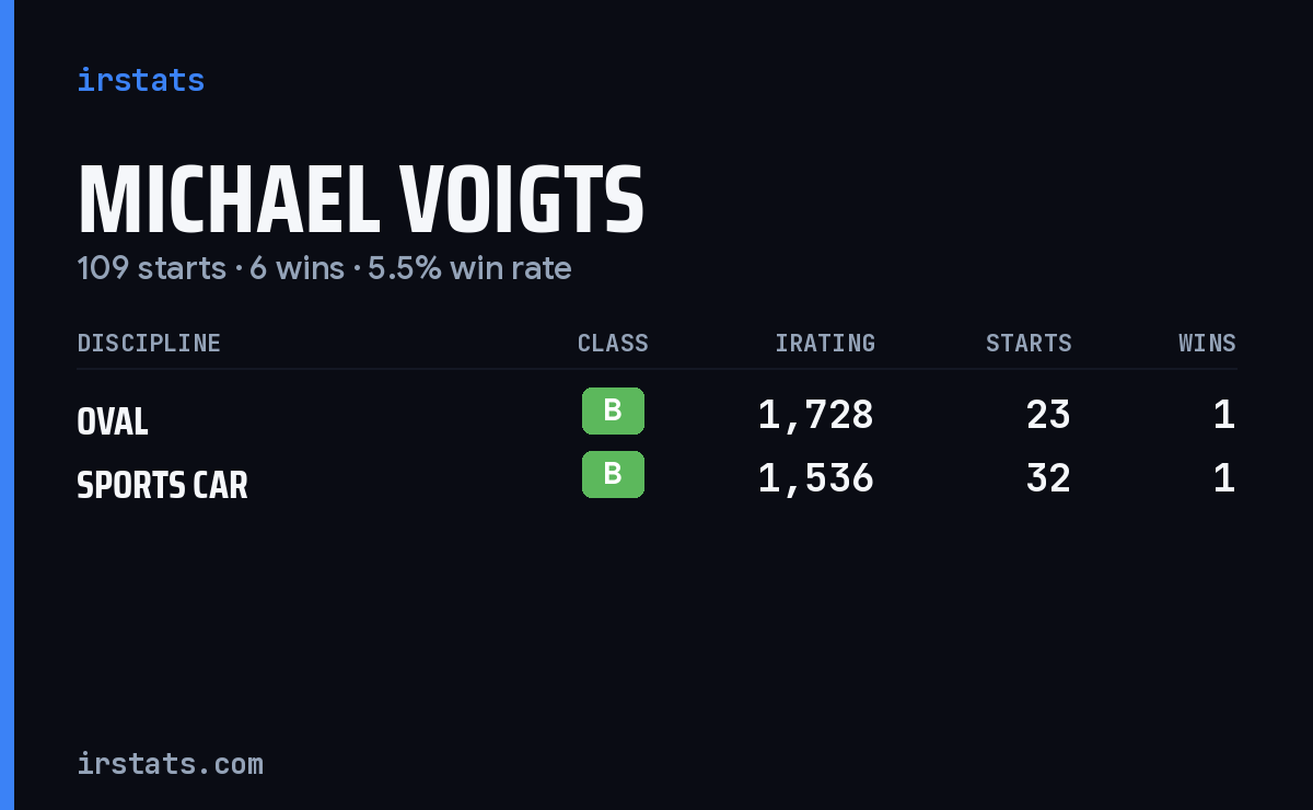 Michael Voigts iRacing stats card