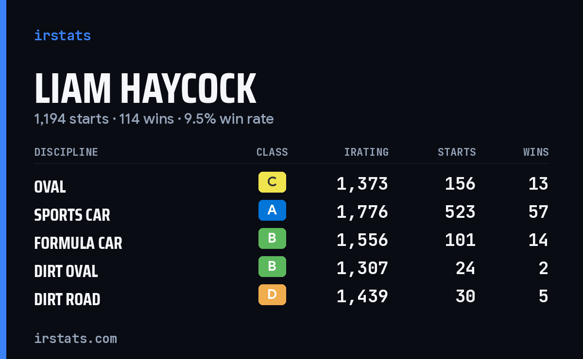 Loading... iRacing stats card