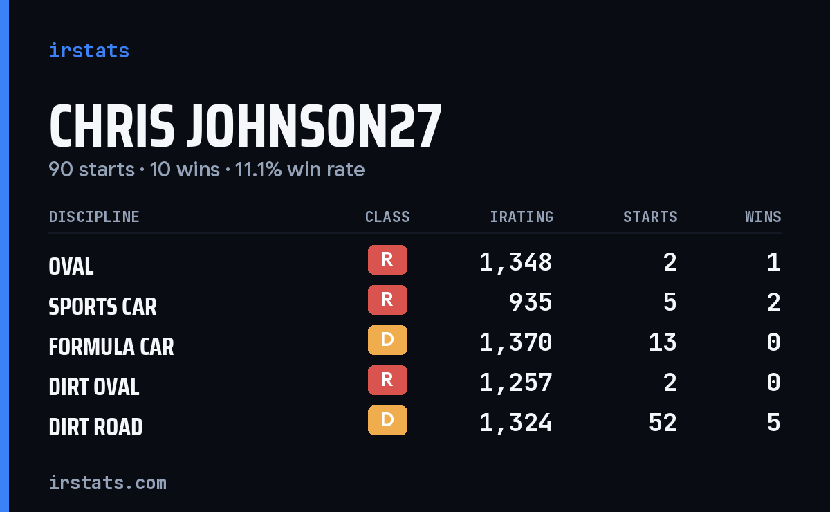 Loading... iRacing stats card