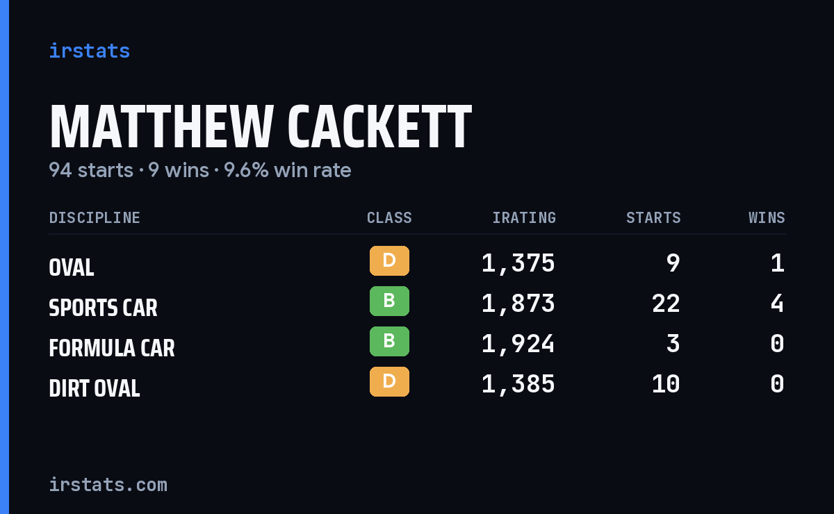 Loading... iRacing stats card