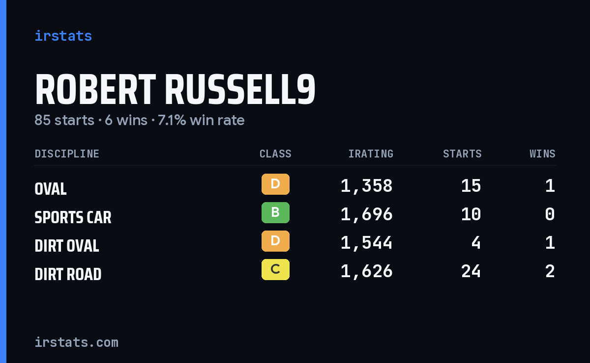 Loading... iRacing stats card