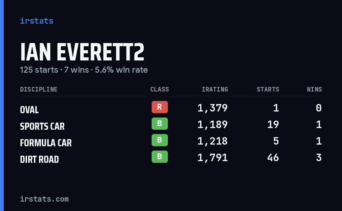 Loading... iRacing stats card