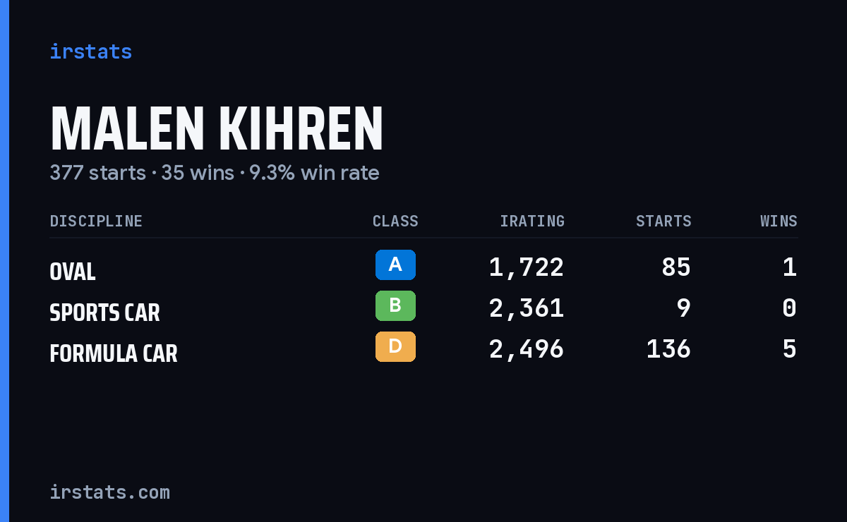 Malen Kihren iRacing stats card