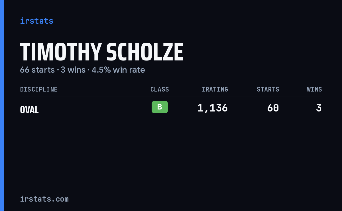 Timothy Scholze iRacing stats card