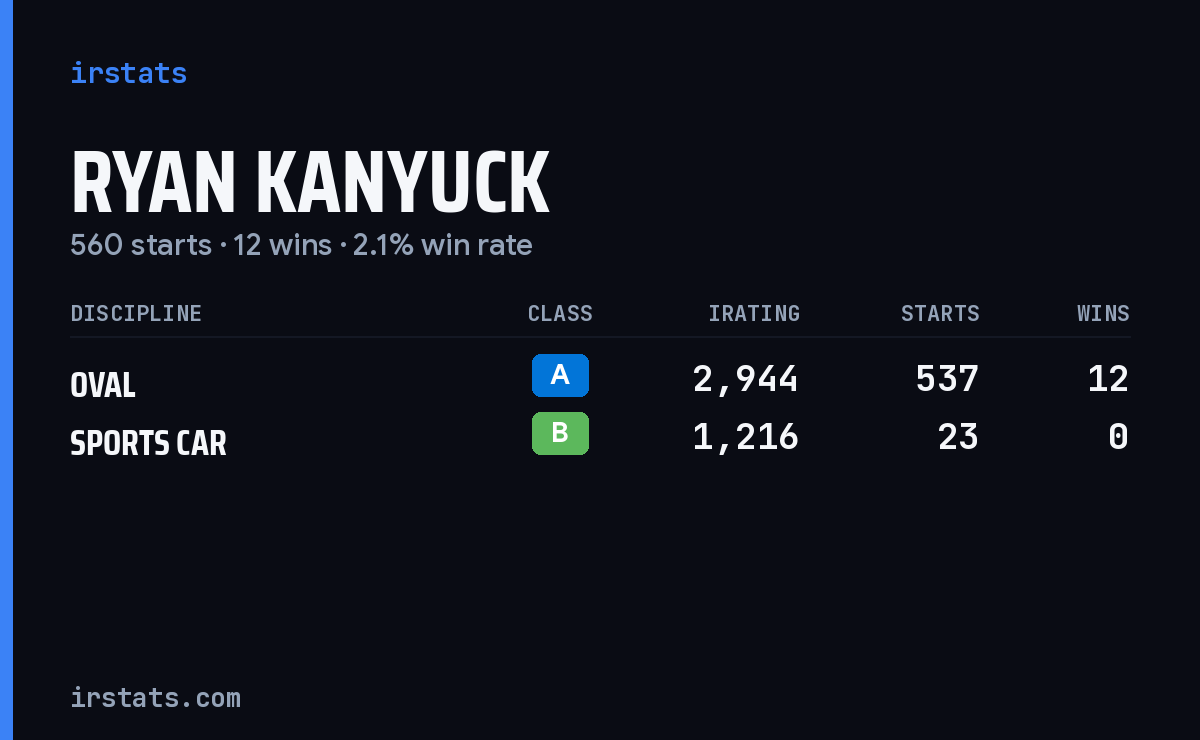Ryan Kanyuck iRacing stats card
