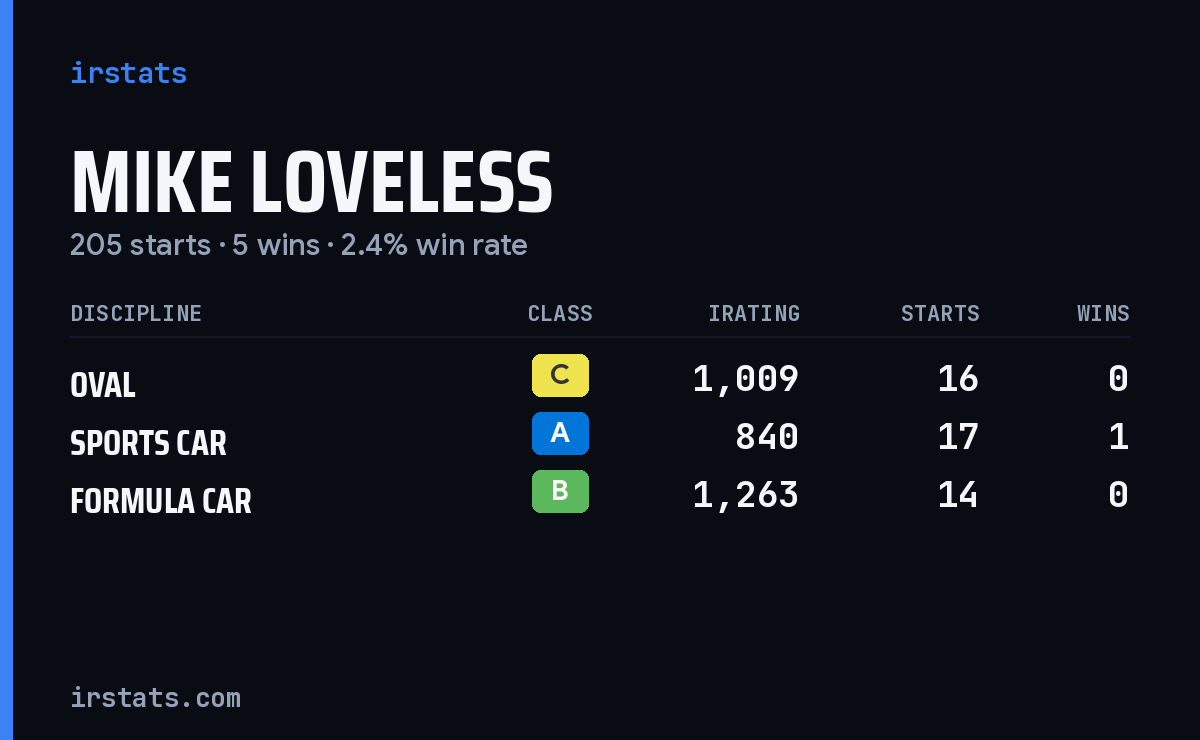 Mike Loveless iRacing stats card