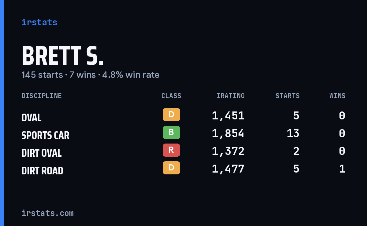 Loading... iRacing stats card