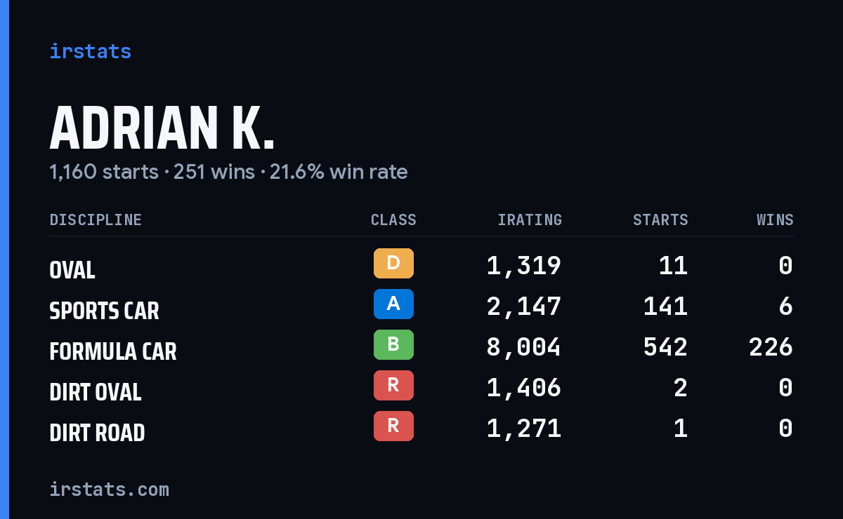 Adrian K. iRacing stats card