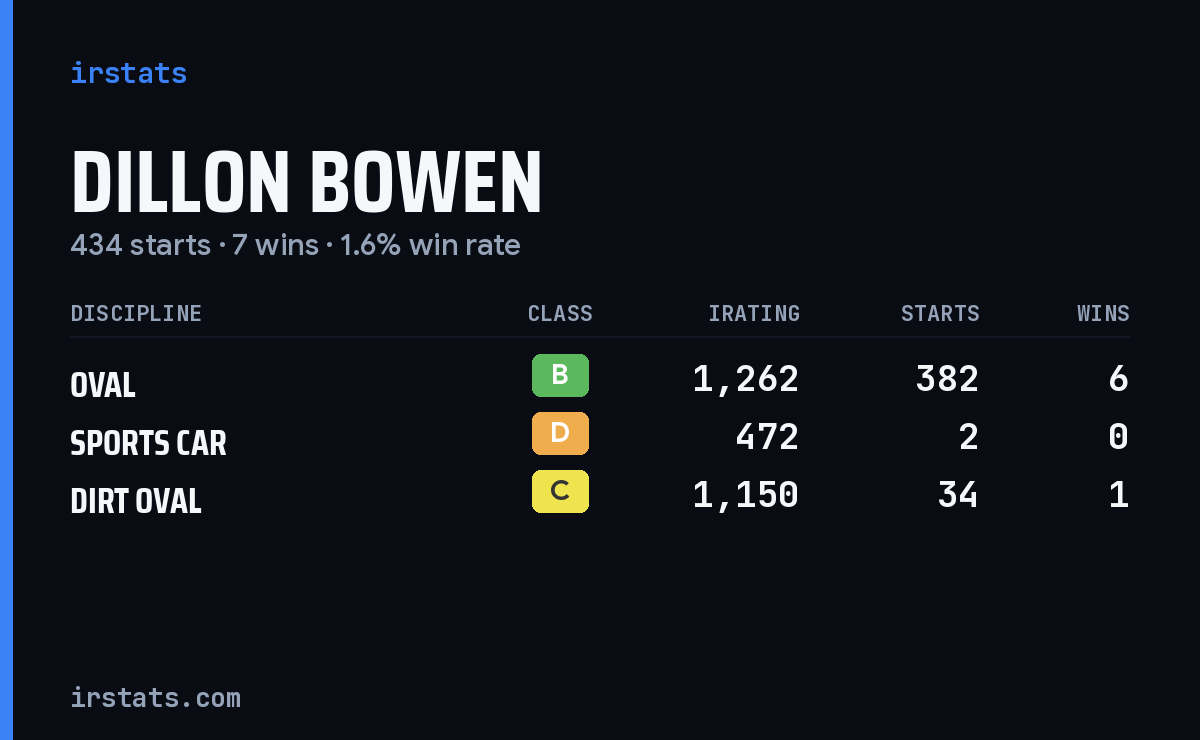 Loading... iRacing stats card