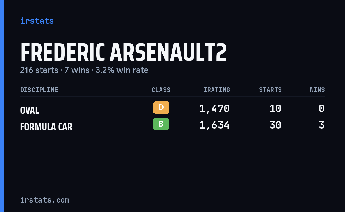 Frederic Arsenault2 iRacing stats card