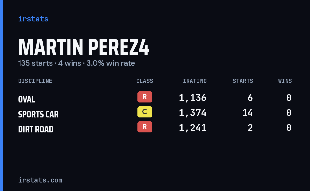 Loading... iRacing stats card