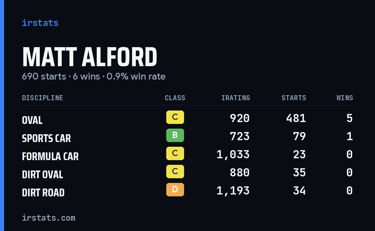 Loading... iRacing stats card