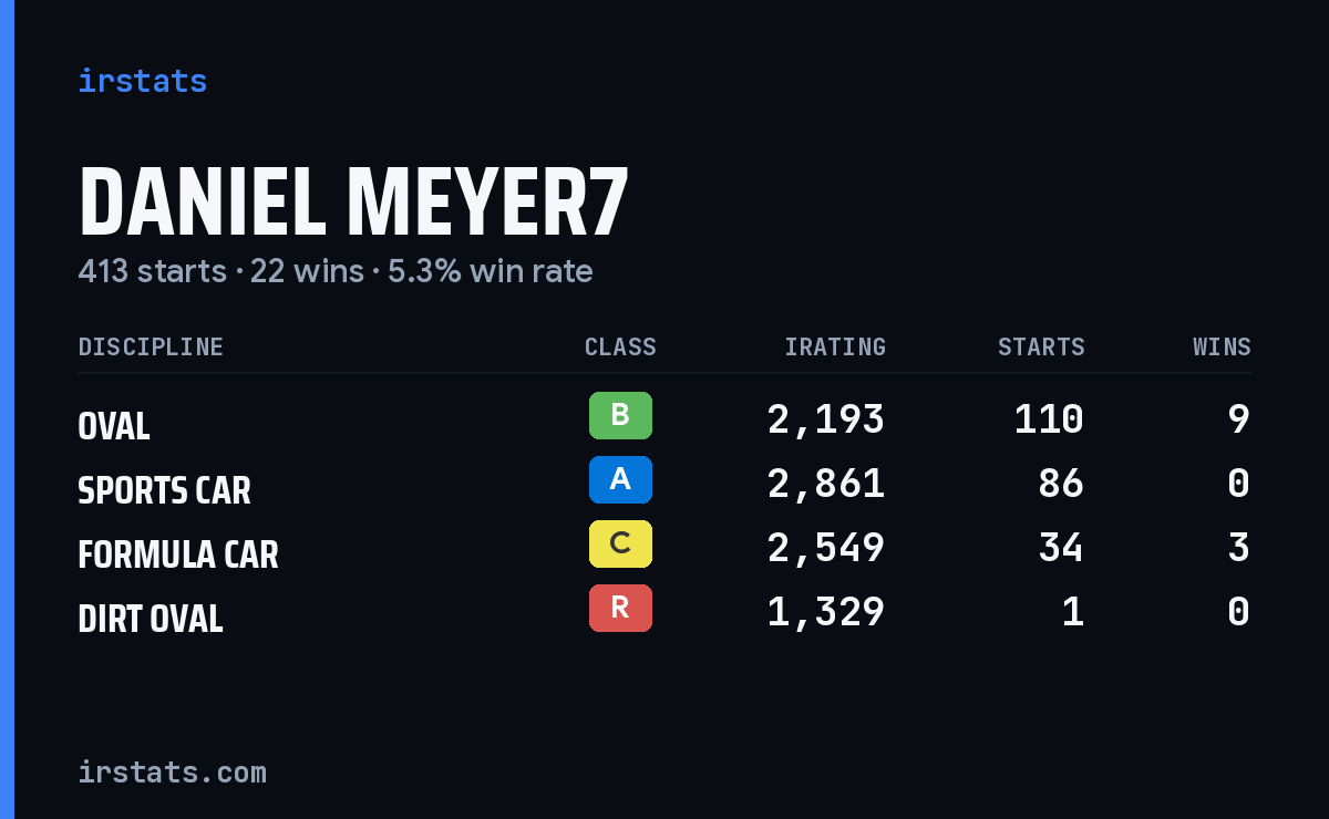 Loading... iRacing stats card
