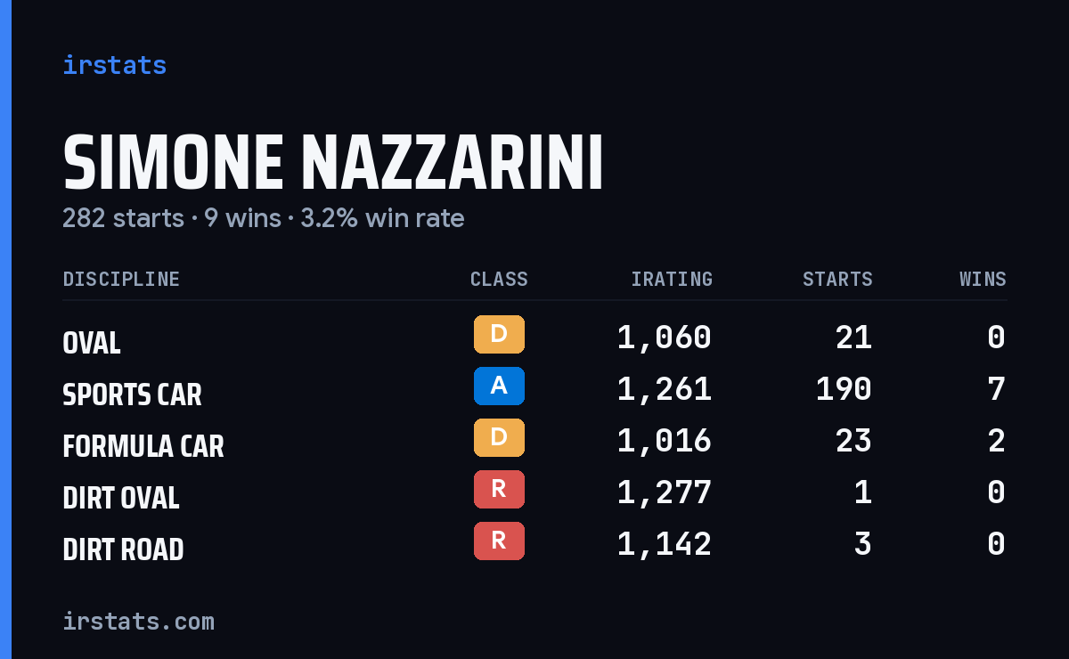 Simone Nazzarini iRacing stats card