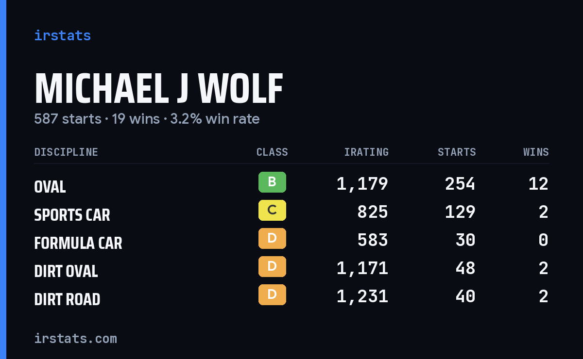 Michael J Wolf iRacing stats card