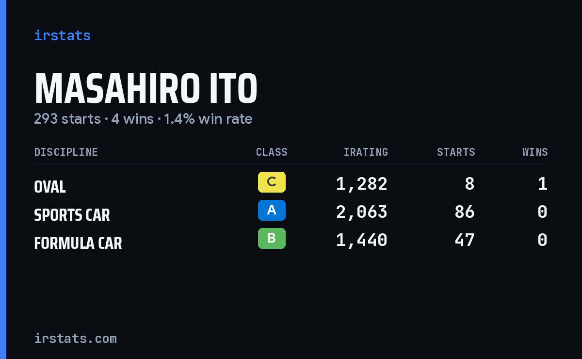 Masahiro Ito iRacing stats card