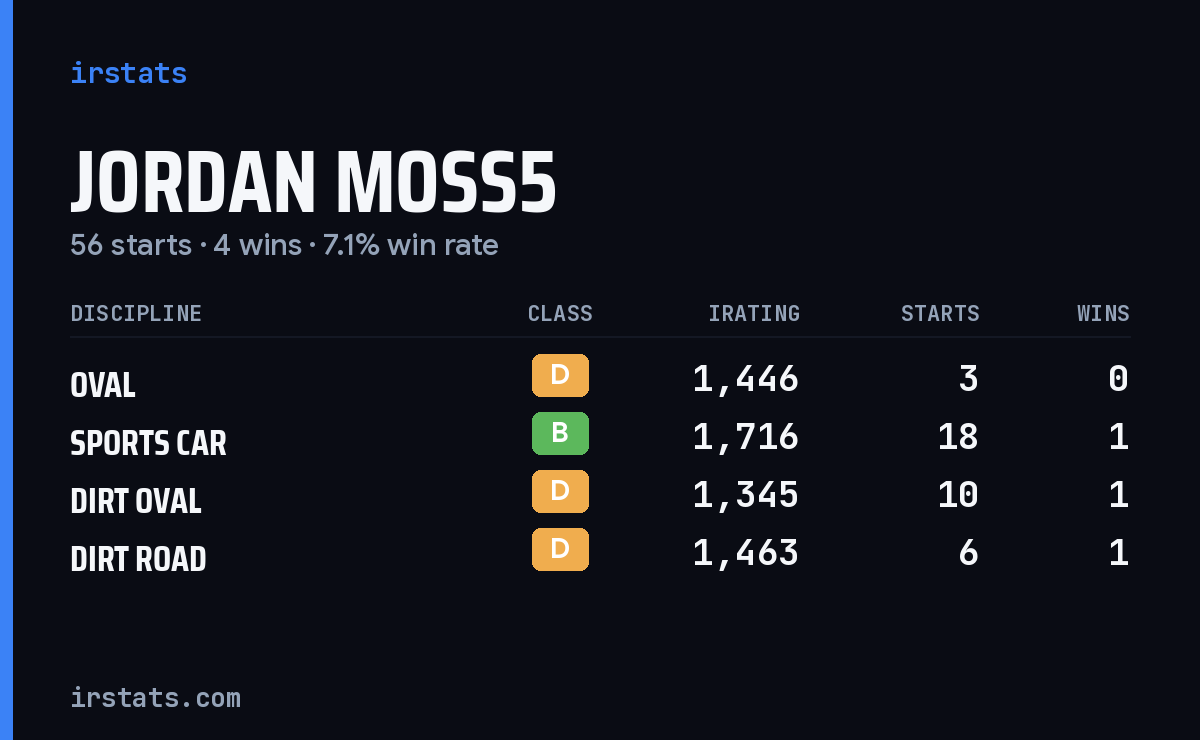 Loading... iRacing stats card
