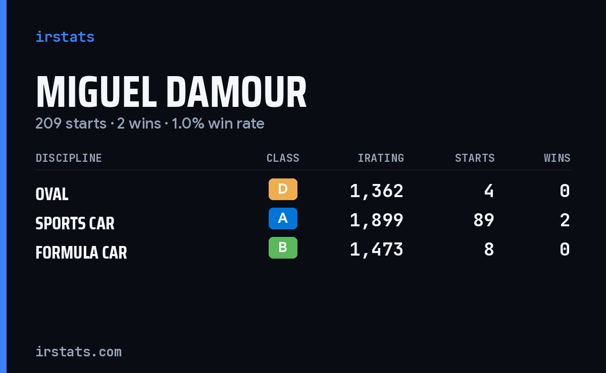 Miguel Damour iRacing stats card