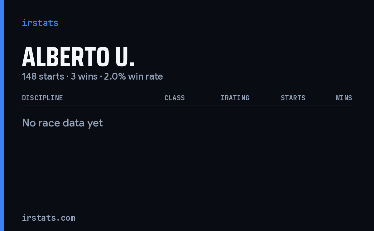 Alberto U. iRacing stats card