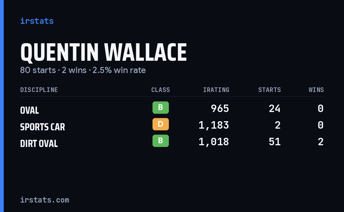 Quentin Wallace iRacing stats card