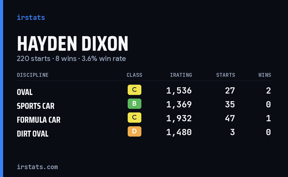 Hayden Dixon iRacing stats card