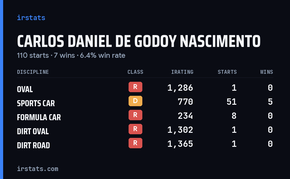 Carlos Daniel De Godoy Nascimento iRacing stats card