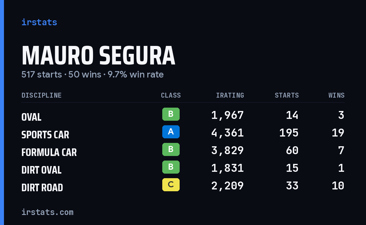 Mauro Segura iRacing stats card