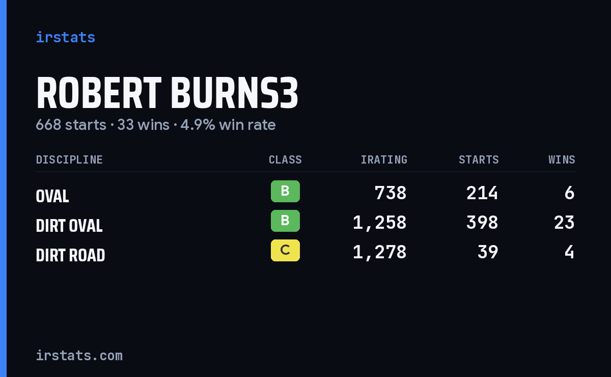 Loading... iRacing stats card