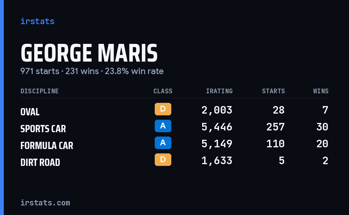 Loading... iRacing stats card