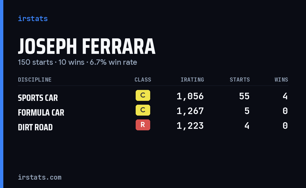 Joseph Ferrara iRacing stats card