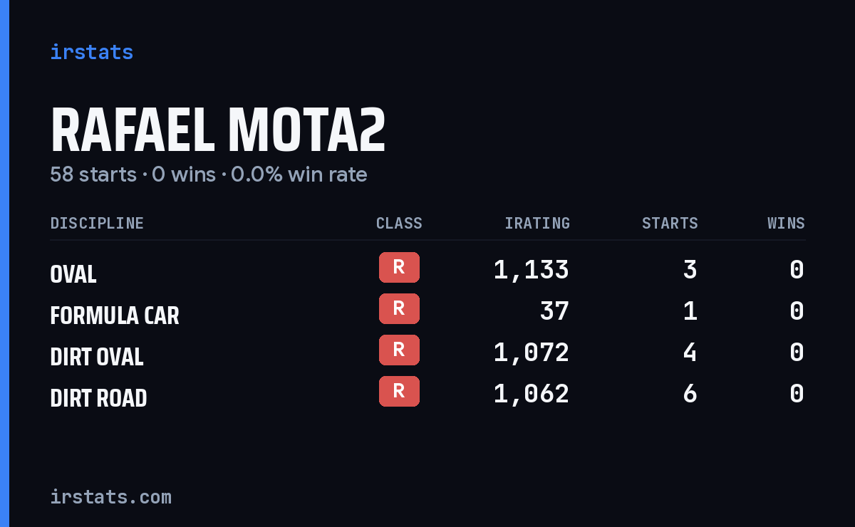 Rafael Mota2 iRacing stats card