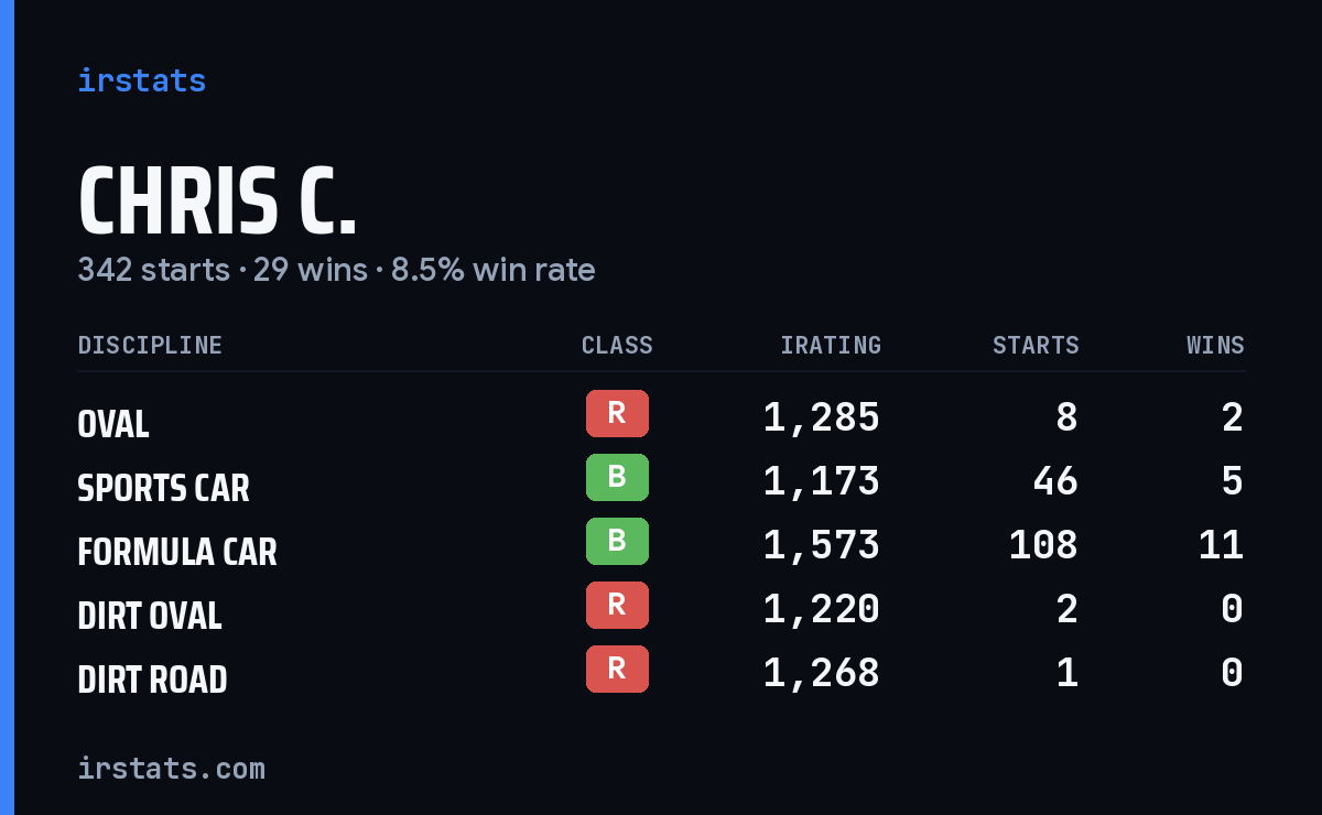 Loading... iRacing stats card