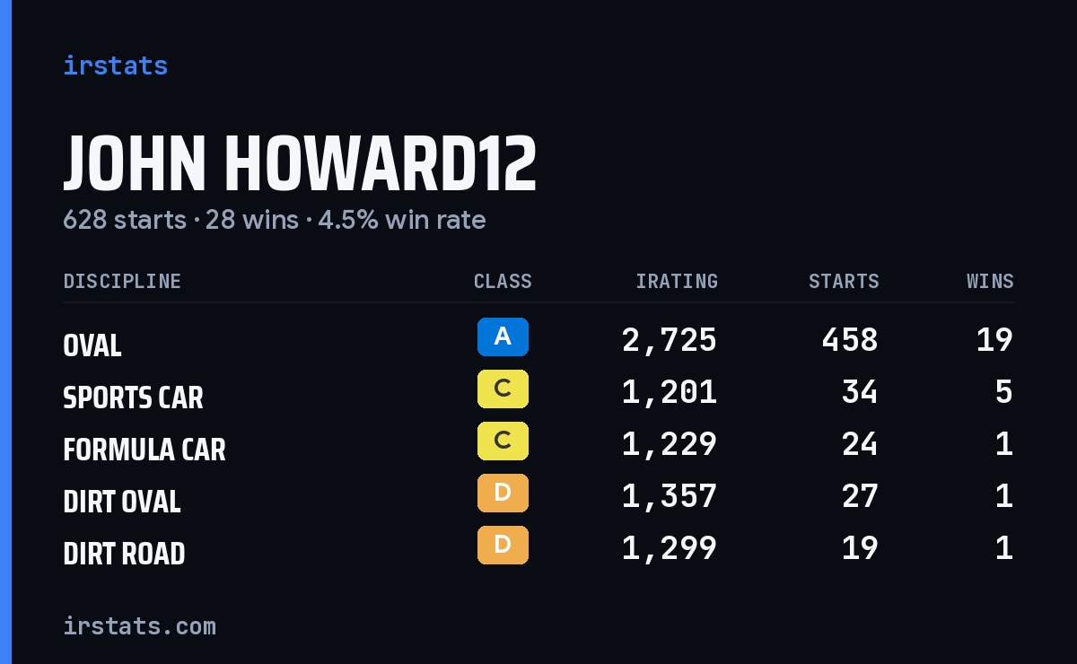 Loading... iRacing stats card