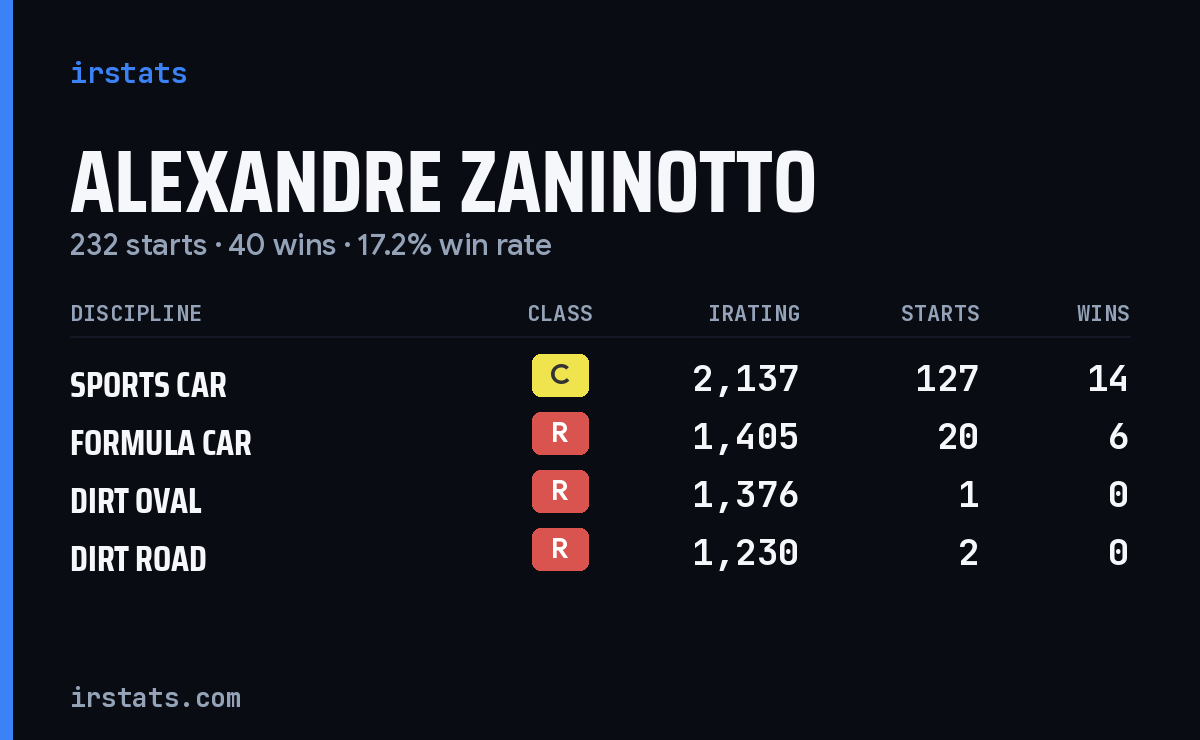 Loading... iRacing stats card