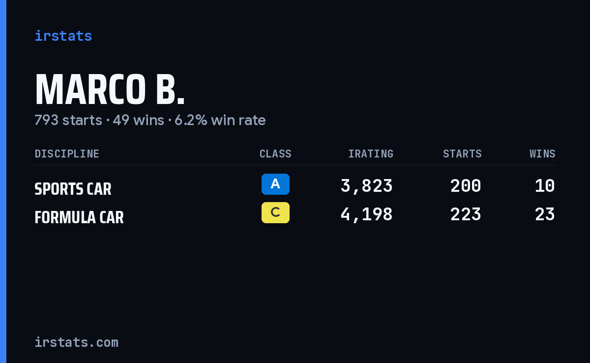 Loading... iRacing stats card