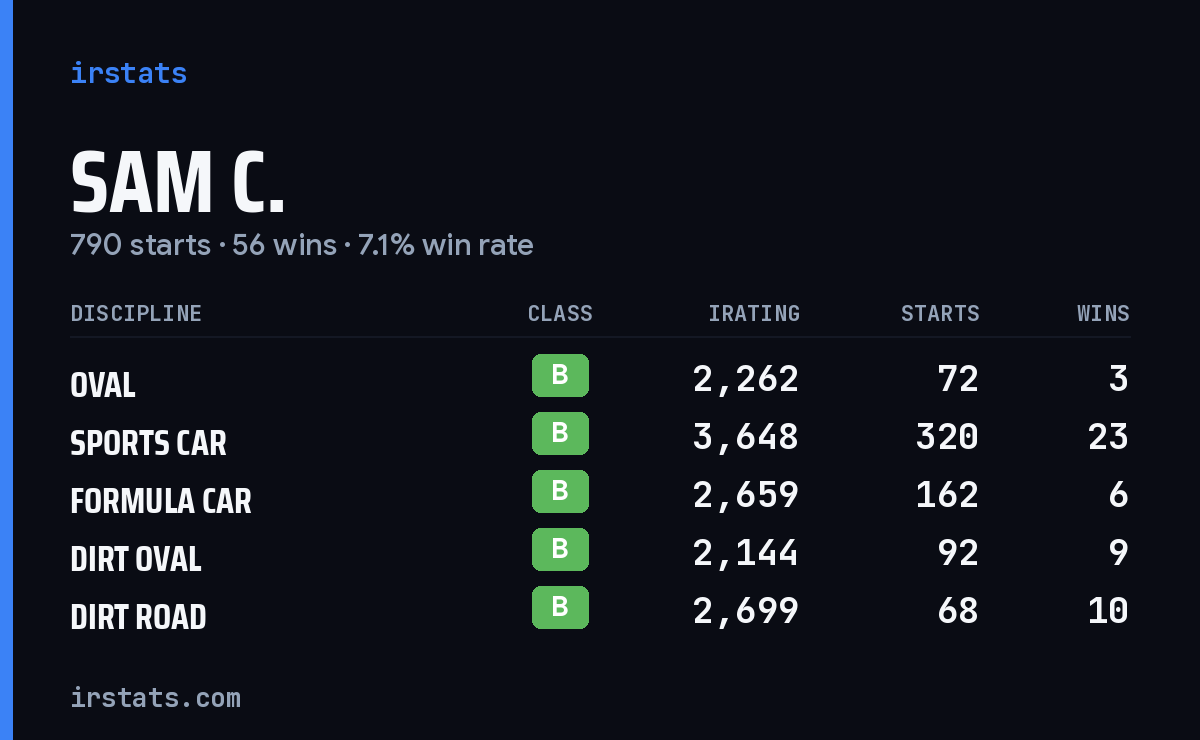 Loading... iRacing stats card