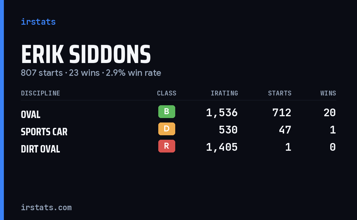 Erik Siddons iRacing stats card