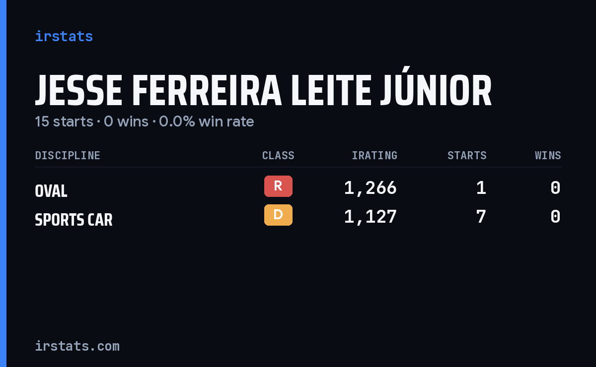 Jesse Ferreira Leite Júnior iRacing stats card