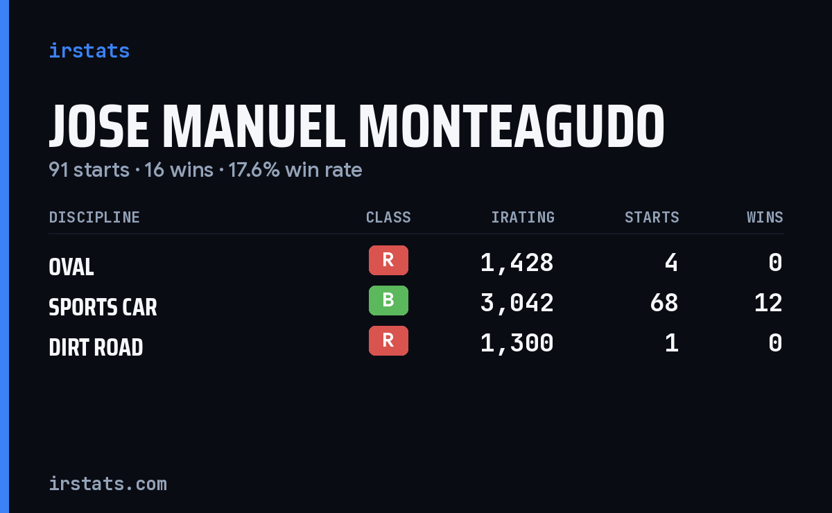 Jose Manuel Monteagudo iRacing stats card