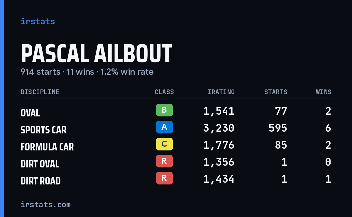 Loading... iRacing stats card