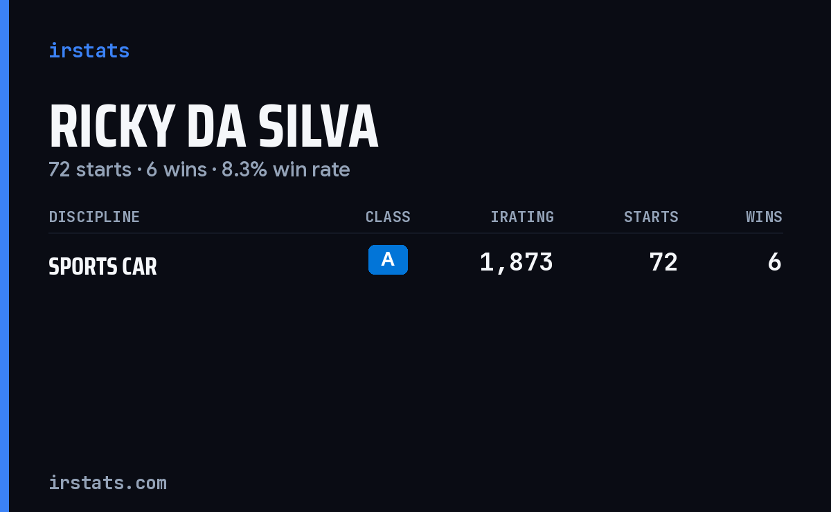 Ricky Da Silva iRacing stats card